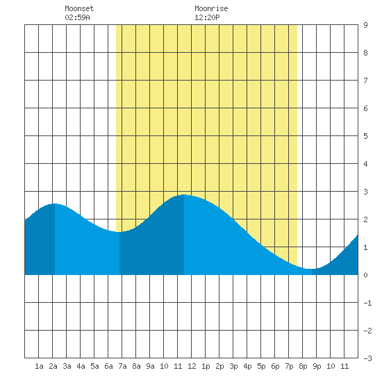 Terminous tide chart for Saturday, April 9, 2022