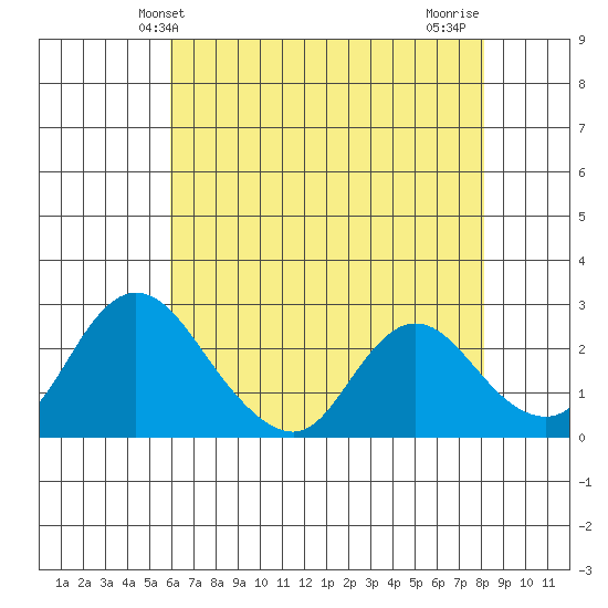 Terminous tide chart for Friday, May 13, 2022
