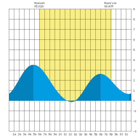Terminous tide chart for Saturday, May 14, 2022