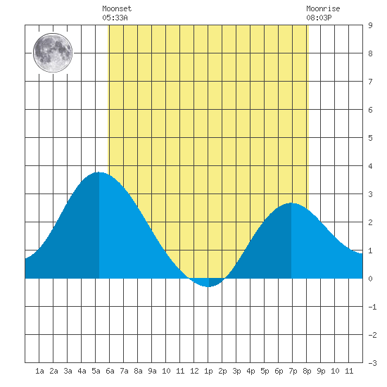 Terminous tide chart for Sunday, May 15, 2022