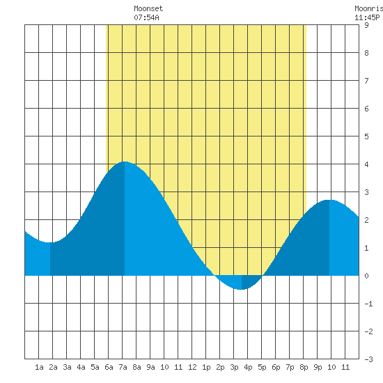 Terminous tide chart for Wednesday, May 18, 2022