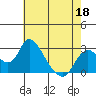 Terminous tide chart for Wednesday, May 18, 2022