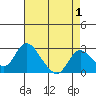 Terminous tide chart for Sunday, May 1, 2022