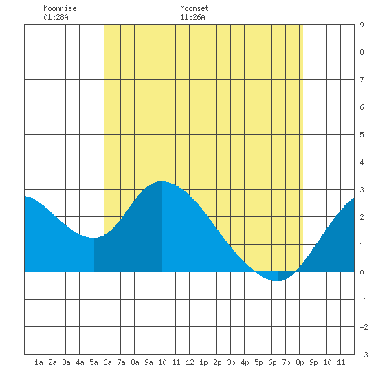 Terminous tide chart for Saturday, May 21, 2022