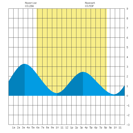 Terminous tide chart for Wednesday, May 25, 2022