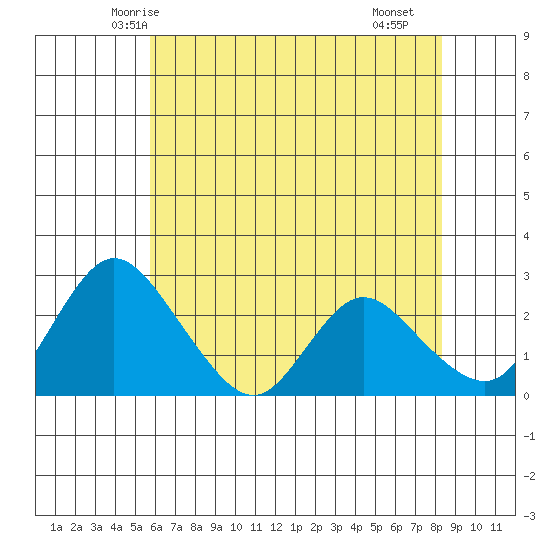 Terminous tide chart for Thursday, May 26, 2022