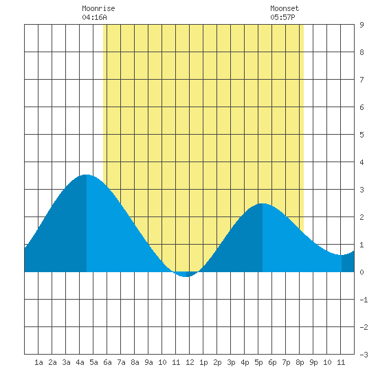 Terminous tide chart for Friday, May 27, 2022
