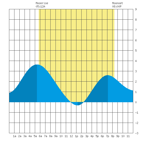 Terminous tide chart for Sunday, May 29, 2022