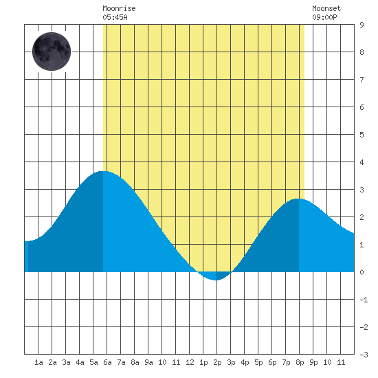 Terminous tide chart for Monday, May 30, 2022