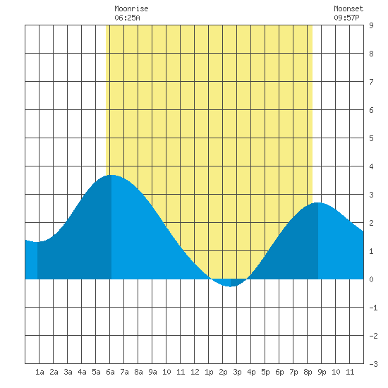Terminous tide chart for Tuesday, May 31, 2022