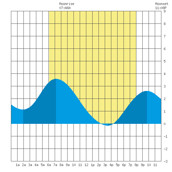 Terminous tide chart for Tuesday, May 3, 2022