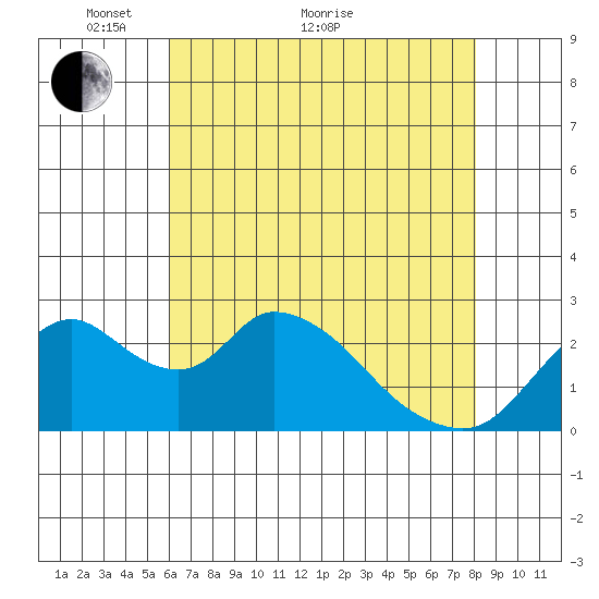 Terminous tide chart for Sunday, May 8, 2022