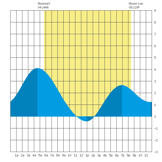 Terminous tide chart for Monday, June 13, 2022