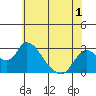 Terminous tide chart for Wednesday, June 1, 2022