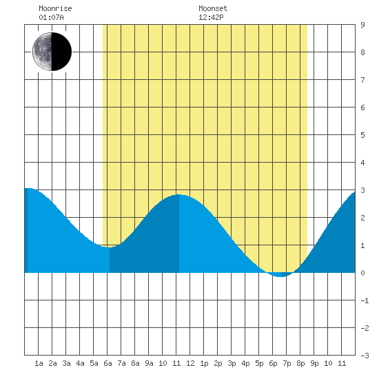 Terminous tide chart for Monday, June 20, 2022
