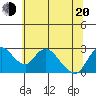 Terminous tide chart for Monday, June 20, 2022