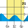 Terminous tide chart for Tuesday, June 21, 2022