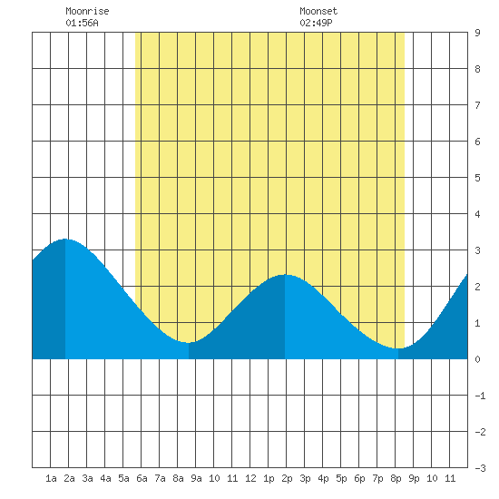 Terminous tide chart for Wednesday, June 22, 2022