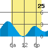 Terminous tide chart for Saturday, June 25, 2022
