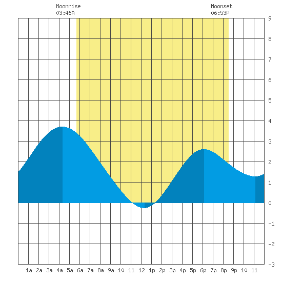 Terminous tide chart for Sunday, June 26, 2022