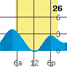 Terminous tide chart for Sunday, June 26, 2022