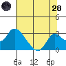 Terminous tide chart for Tuesday, June 28, 2022