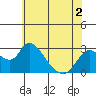 Terminous tide chart for Thursday, June 2, 2022