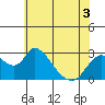 Terminous tide chart for Friday, June 3, 2022