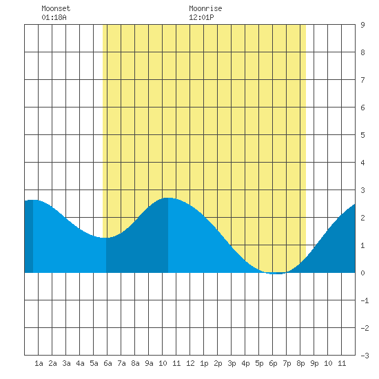 Terminous tide chart for Monday, June 6, 2022