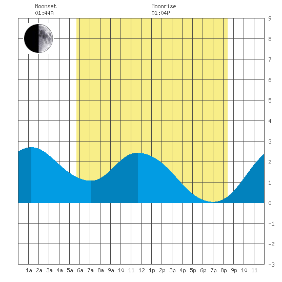 Terminous tide chart for Tuesday, June 7, 2022