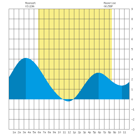 Terminous tide chart for Monday, July 11, 2022