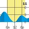Terminous tide chart for Monday, July 11, 2022