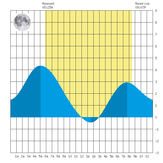 Terminous tide chart for Wednesday, July 13, 2022