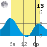 Terminous tide chart for Wednesday, July 13, 2022