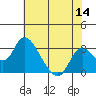 Terminous tide chart for Thursday, July 14, 2022