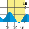 Terminous tide chart for Saturday, July 16, 2022