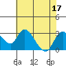 Terminous tide chart for Sunday, July 17, 2022