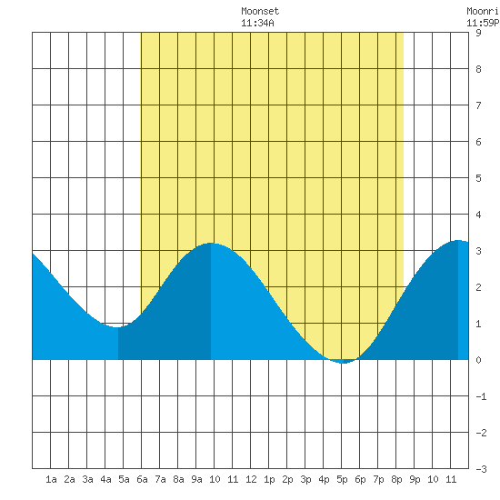 Terminous tide chart for Monday, July 18, 2022