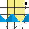 Terminous tide chart for Monday, July 18, 2022
