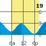 Terminous tide chart for Tuesday, July 19, 2022