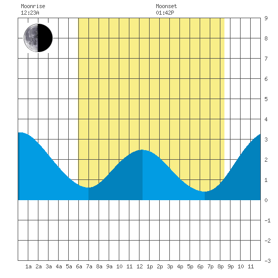 Terminous tide chart for Wednesday, July 20, 2022
