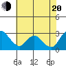 Terminous tide chart for Wednesday, July 20, 2022