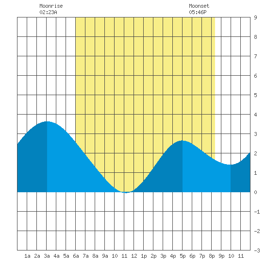 Terminous tide chart for Sunday, July 24, 2022