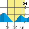 Terminous tide chart for Sunday, July 24, 2022