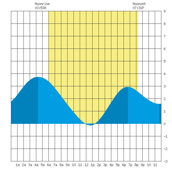 Terminous tide chart for Tuesday, July 26, 2022