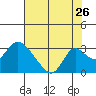 Terminous tide chart for Tuesday, July 26, 2022