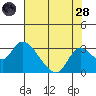 Terminous tide chart for Thursday, July 28, 2022