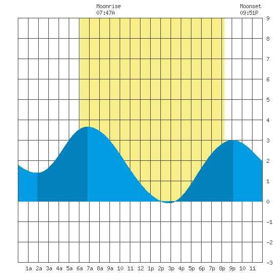 Terminous tide chart for Saturday, July 30, 2022