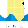 Terminous tide chart for Monday, July 4, 2022