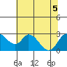 Terminous tide chart for Tuesday, July 5, 2022